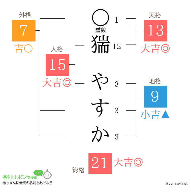 猯 やすかさんの姓名判断結果