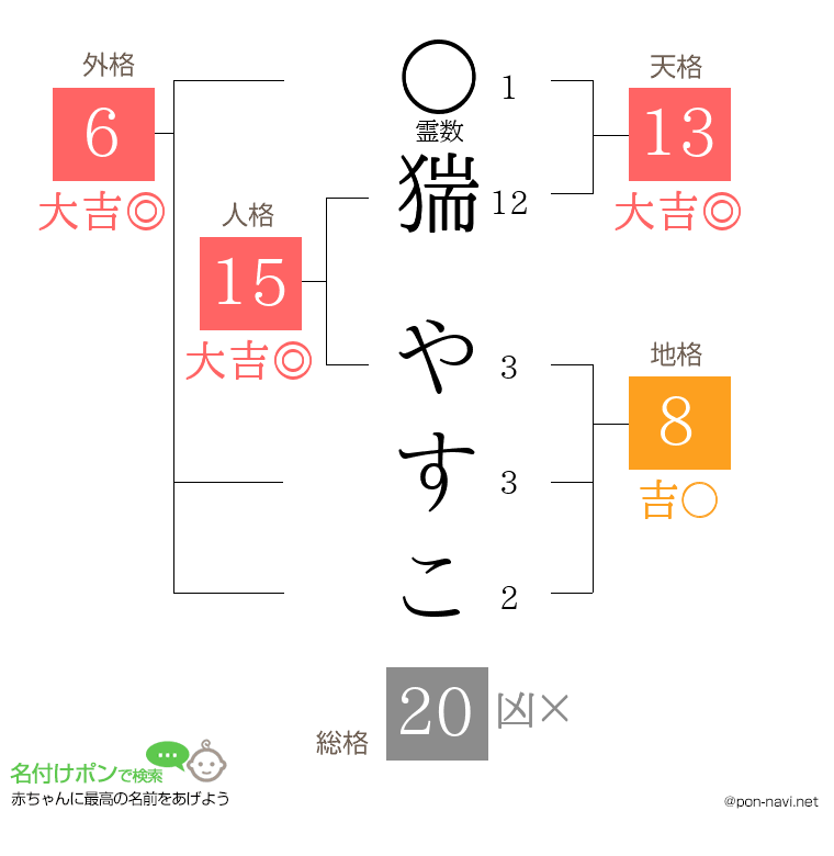 猯 やすこさんの姓名判断結果