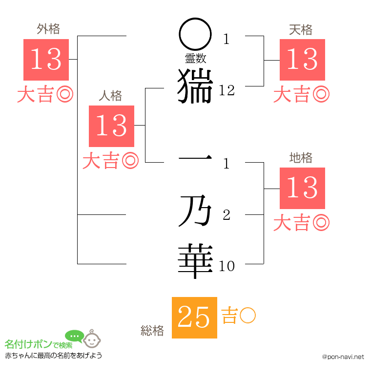 猯 一乃華さんの姓名判断結果