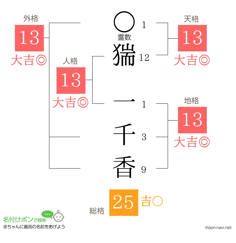 猯 一千香さんの姓名判断結果