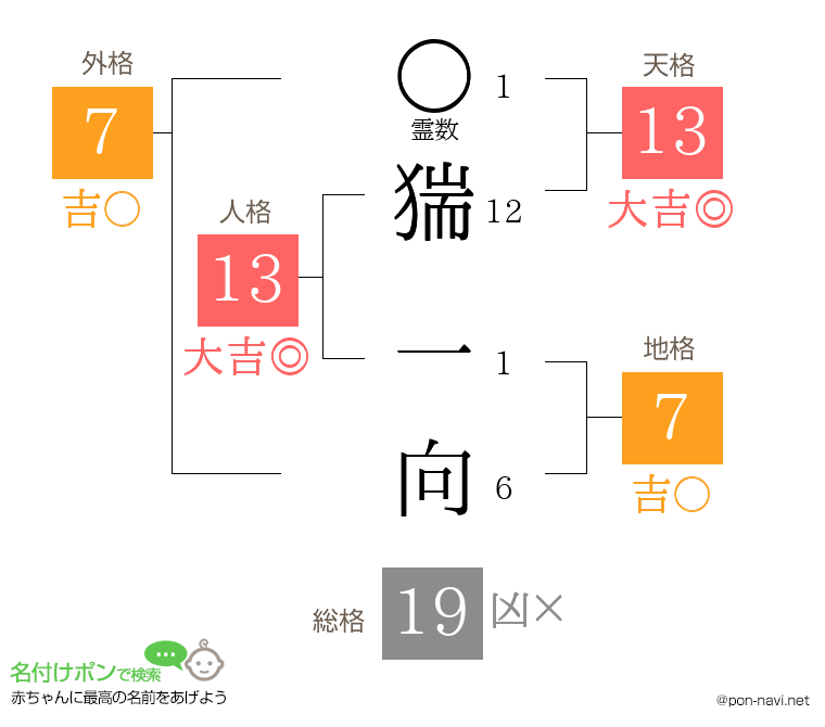 猯 一向さんの姓名判断結果