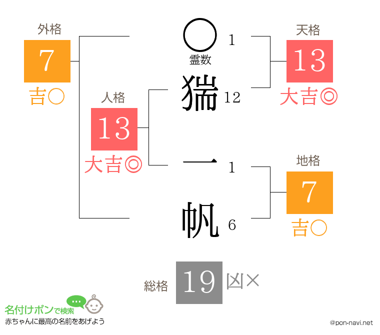 猯 一帆さんの姓名判断結果