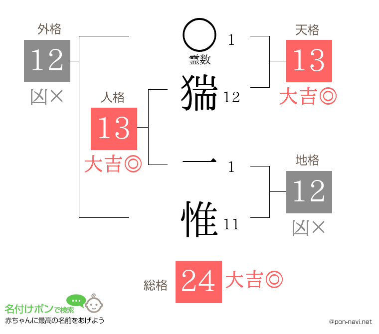 猯 一惟さんの姓名判断結果
