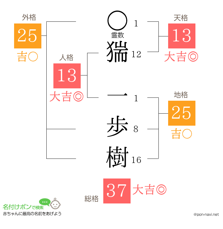 猯 一歩樹さんの姓名判断結果