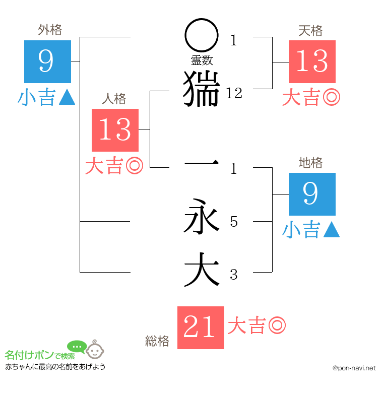 猯 一永大さんの姓名判断結果