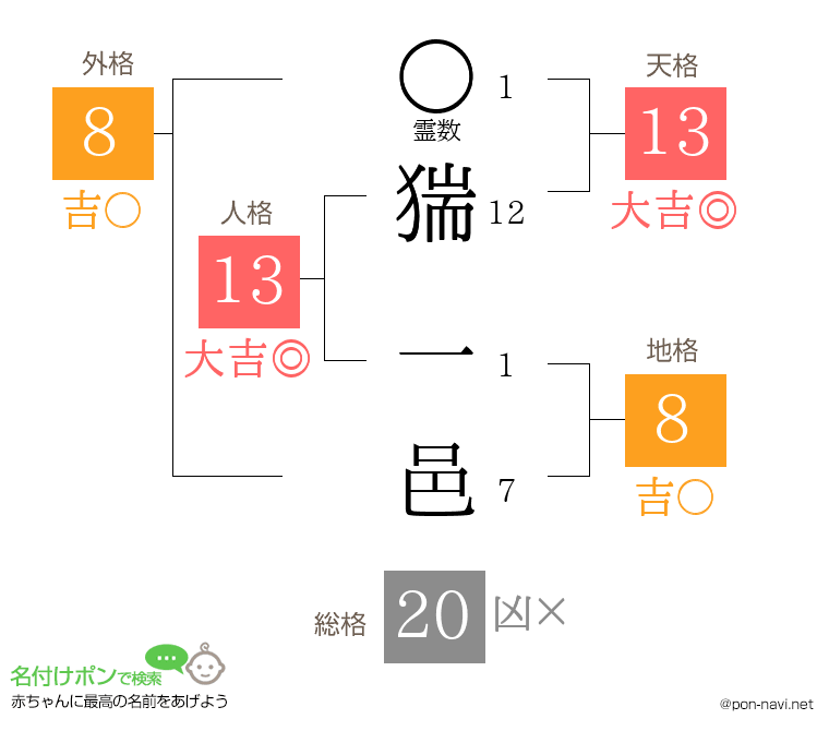猯 一邑さんの姓名判断結果
