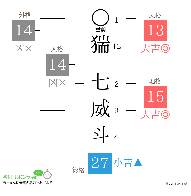猯 七威斗さんの姓名判断結果