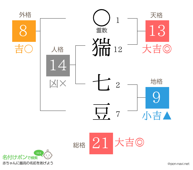 猯 七豆さんの姓名判断結果