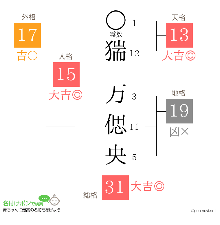 猯 万偲央さんの姓名判断結果