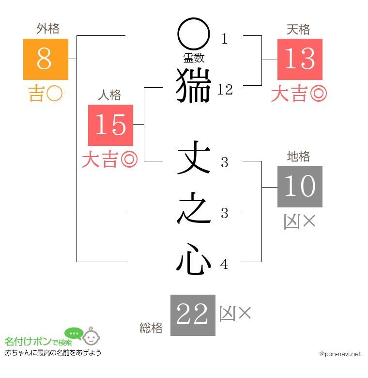 猯 丈之心さんの姓名判断結果