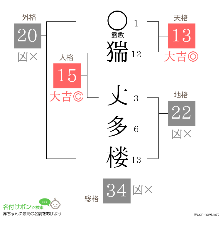 猯 丈多楼さんの姓名判断結果