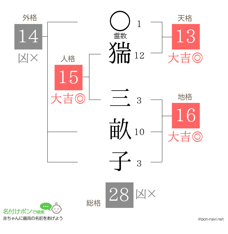 猯 三畝子さんの姓名判断結果