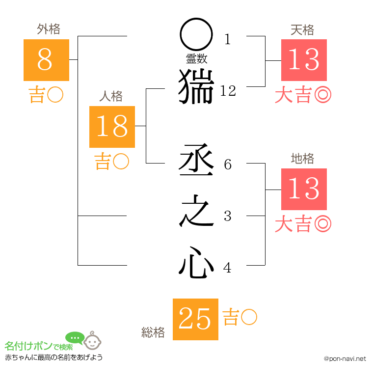 猯 丞之心さんの姓名判断結果