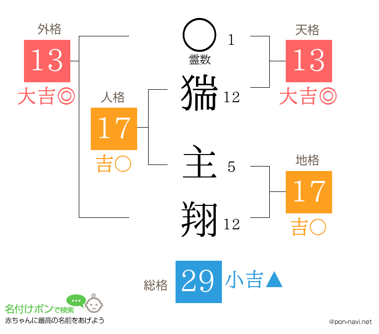 猯 主翔さんの姓名判断結果