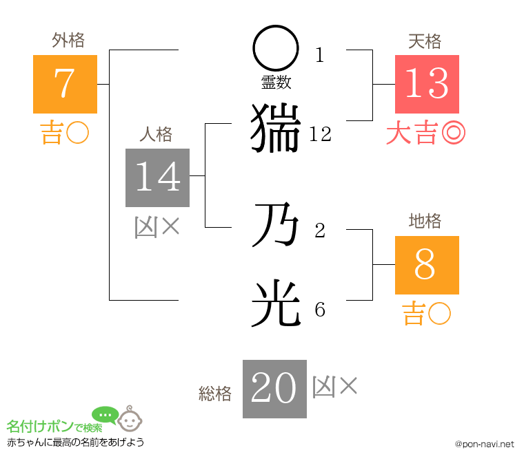 猯 乃光さんの姓名判断結果