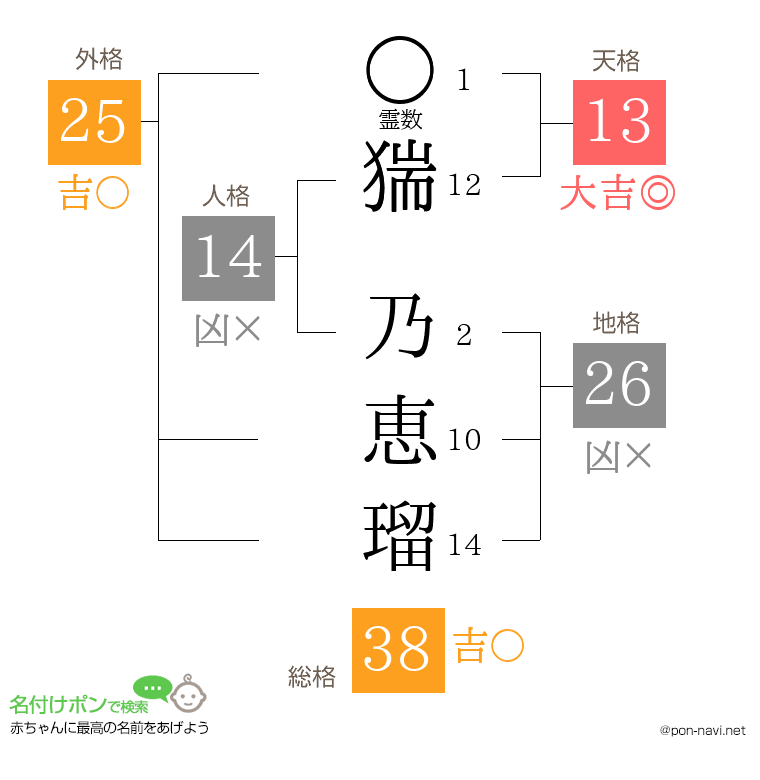 猯 乃恵瑠さんの姓名判断結果
