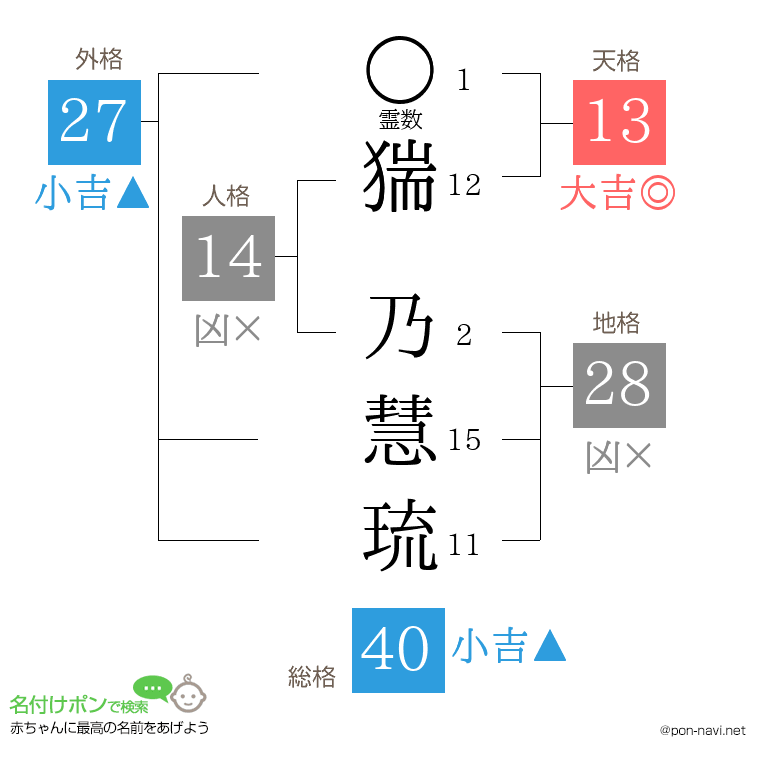 猯 乃慧琉さんの姓名判断結果