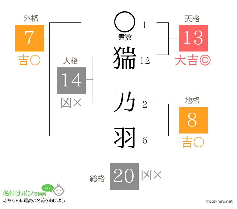 猯 乃羽さんの姓名判断結果