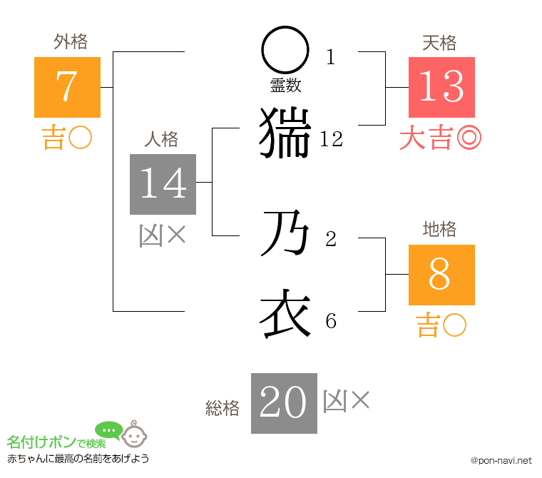 猯 乃衣さんの姓名判断結果
