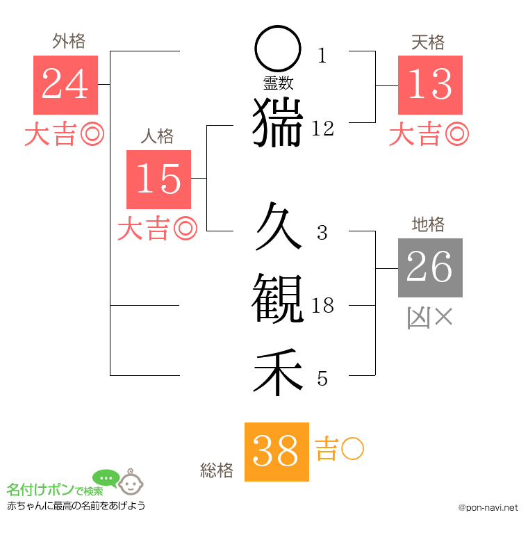 猯 久観禾さんの姓名判断結果