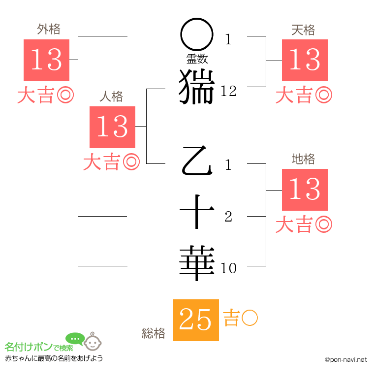 猯 乙十華さんの姓名判断結果