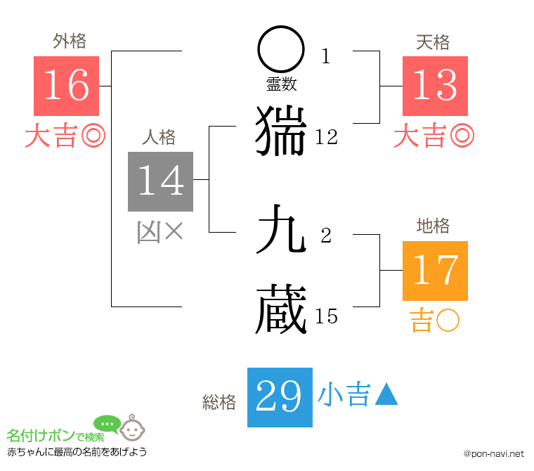 猯 九蔵さんの姓名判断結果