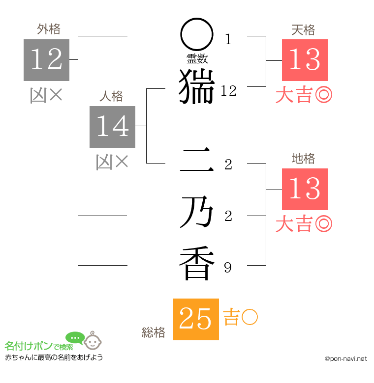 猯 二乃香さんの姓名判断結果