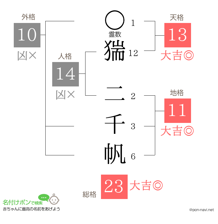猯 二千帆さんの姓名判断結果