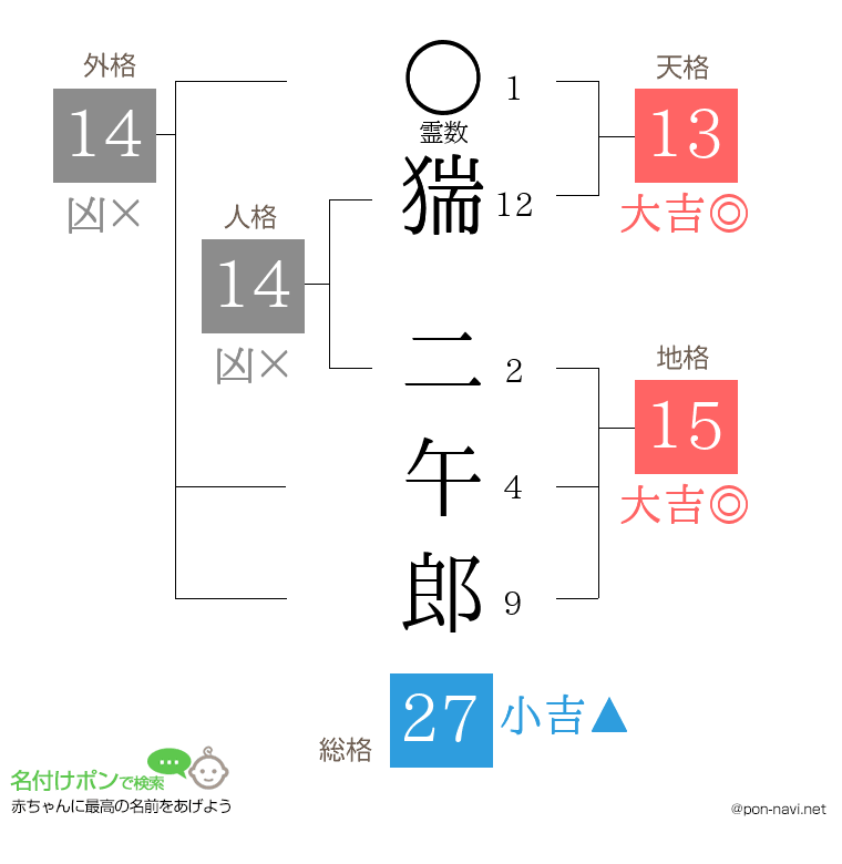 猯 二午郎さんの姓名判断結果