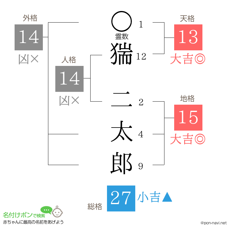 猯 二太郎さんの姓名判断結果