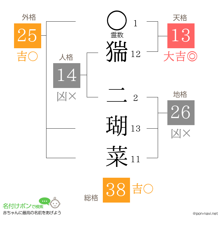 猯 二瑚菜さんの姓名判断結果