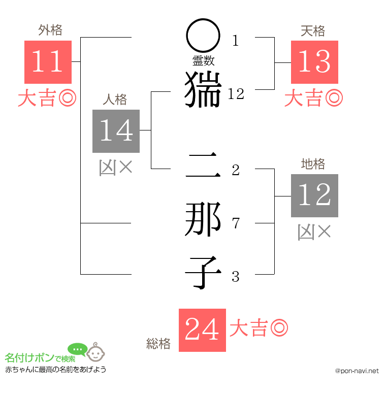 猯 二那子さんの姓名判断結果