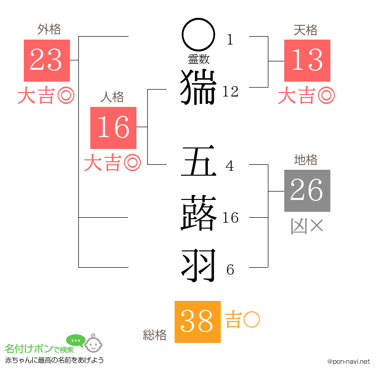猯 五蕗羽さんの姓名判断結果
