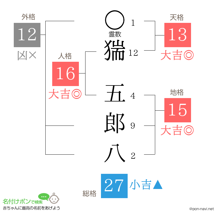猯 五郎八さんの姓名判断結果