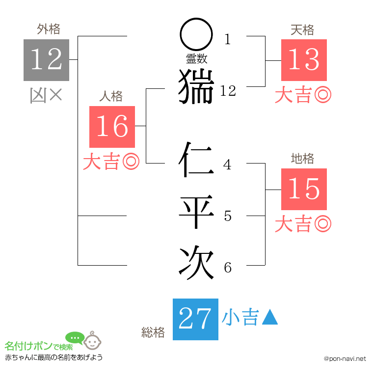 猯 仁平次さんの姓名判断結果