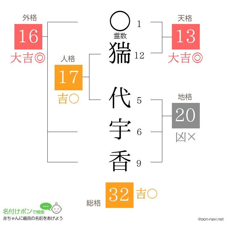 猯 代宇香さんの姓名判断結果