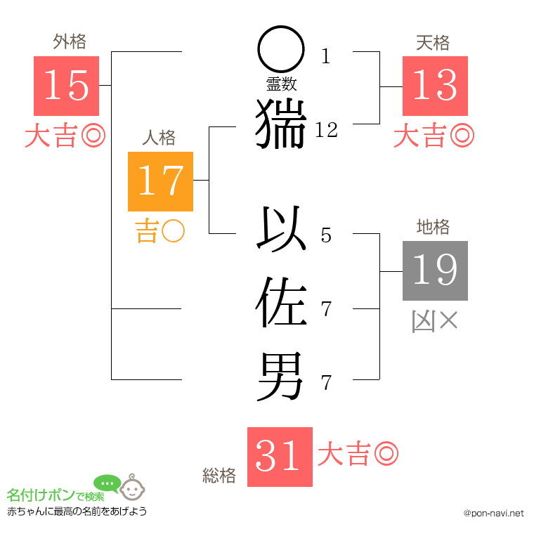 猯 以佐男さんの姓名判断結果