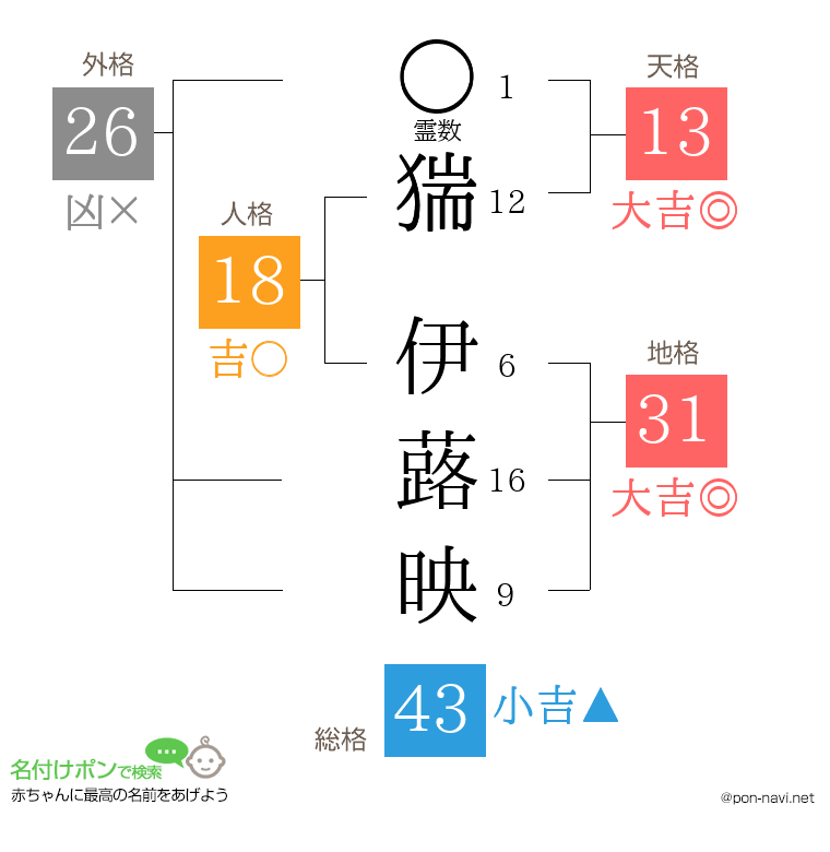 猯 伊蕗映さんの姓名判断結果
