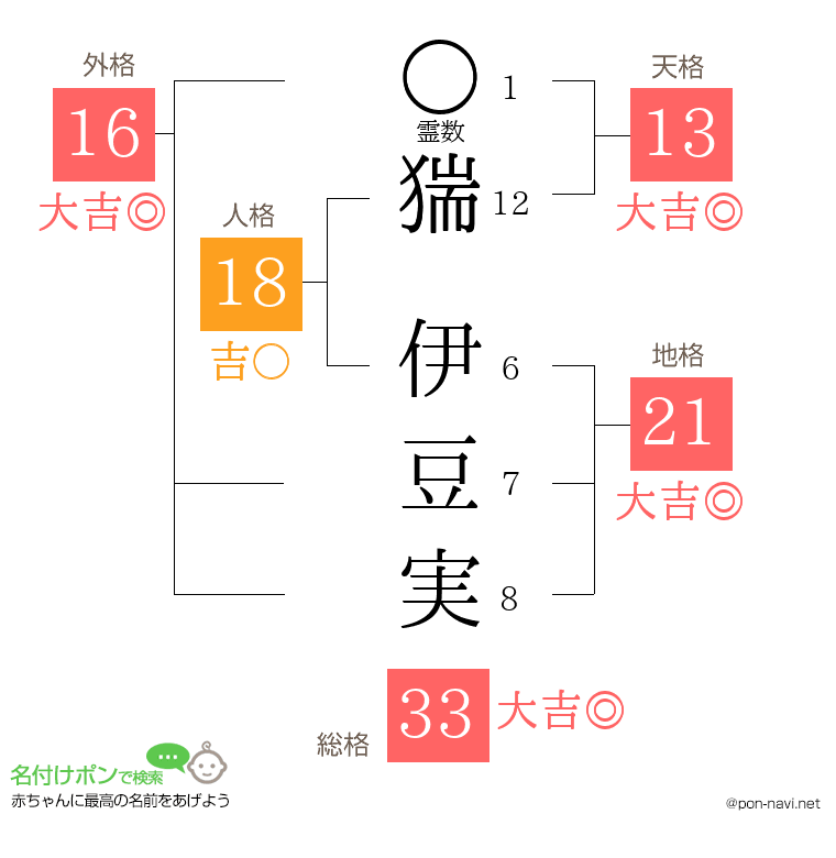 猯 伊豆実さんの姓名判断結果
