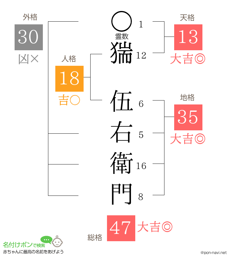 猯 伍右衛門さんの姓名判断結果