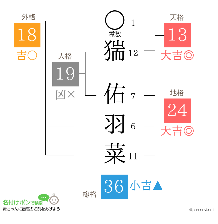猯 佑羽菜さんの姓名判断結果