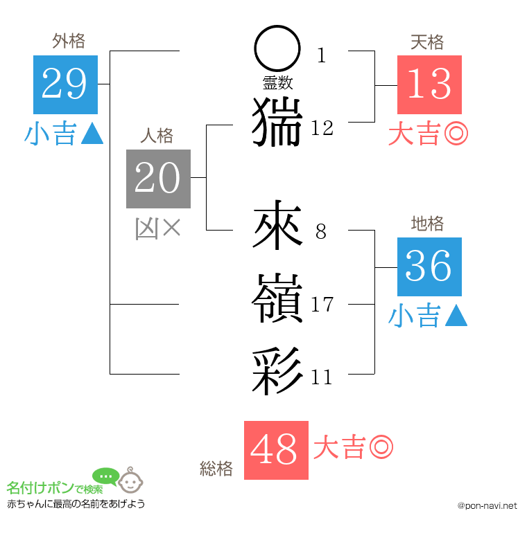 猯 來嶺彩さんの姓名判断結果