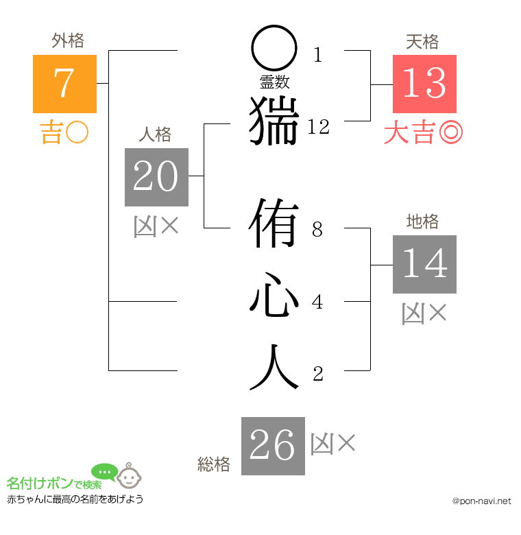 猯 侑心人さんの姓名判断結果
