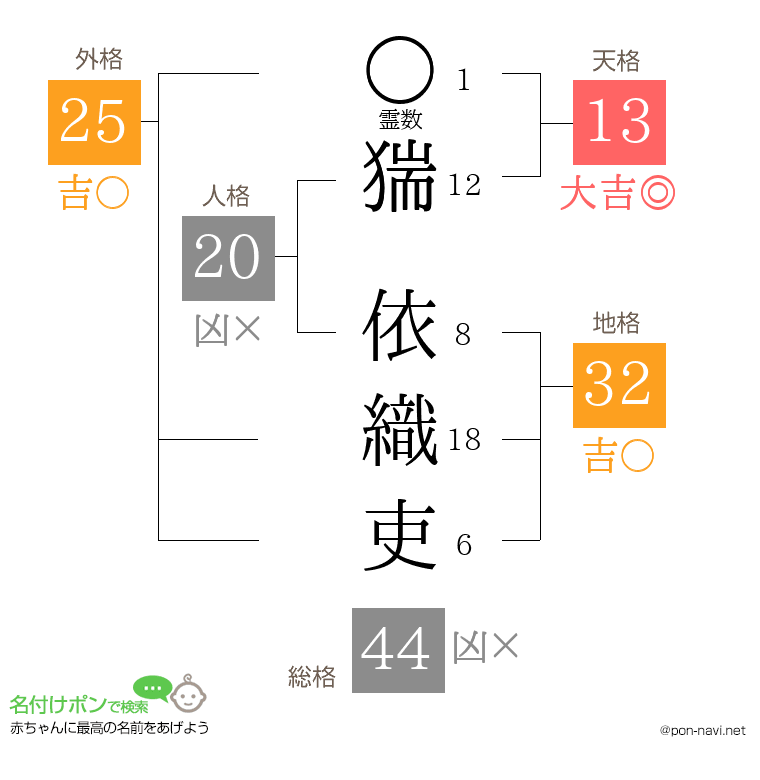 猯 依織吏さんの姓名判断結果