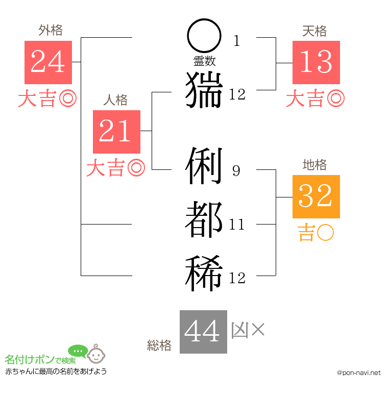 猯 俐都稀さんの姓名判断結果