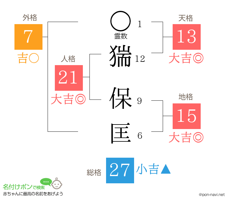 猯 保匡さんの姓名判断結果