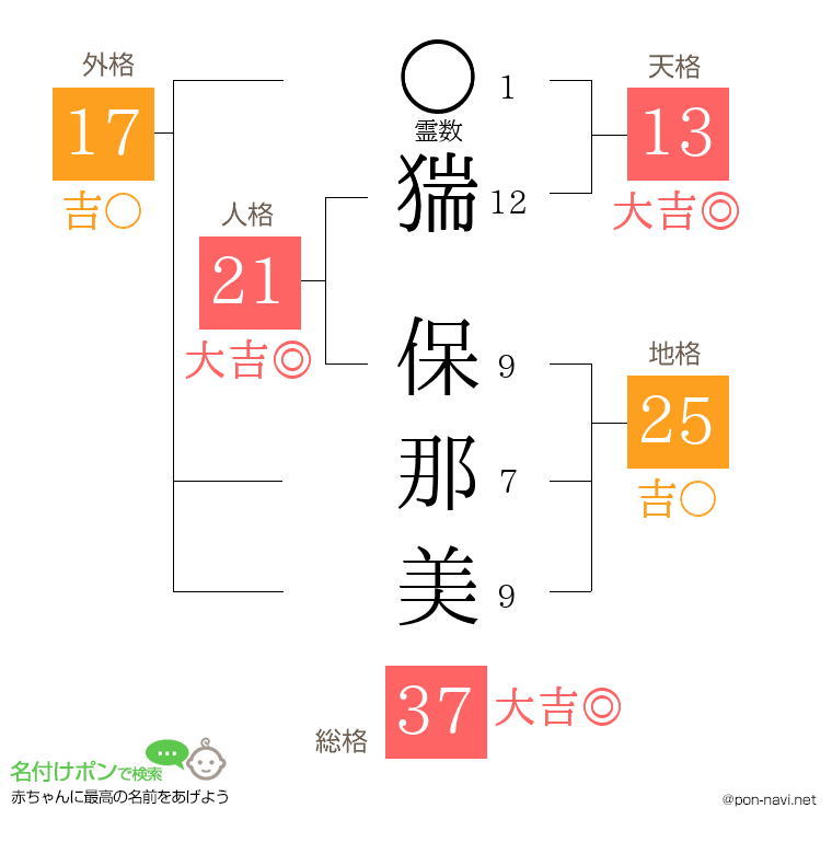 猯 保那美さんの姓名判断結果