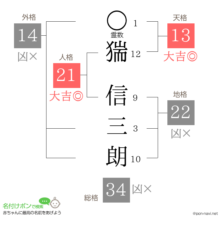 猯 信三朗さんの姓名判断結果