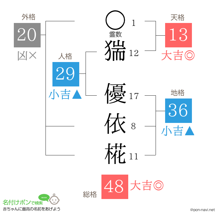 猯 優依椛さんの姓名判断結果