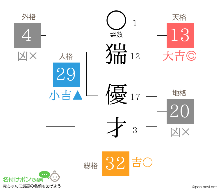 猯 優才さんの姓名判断結果